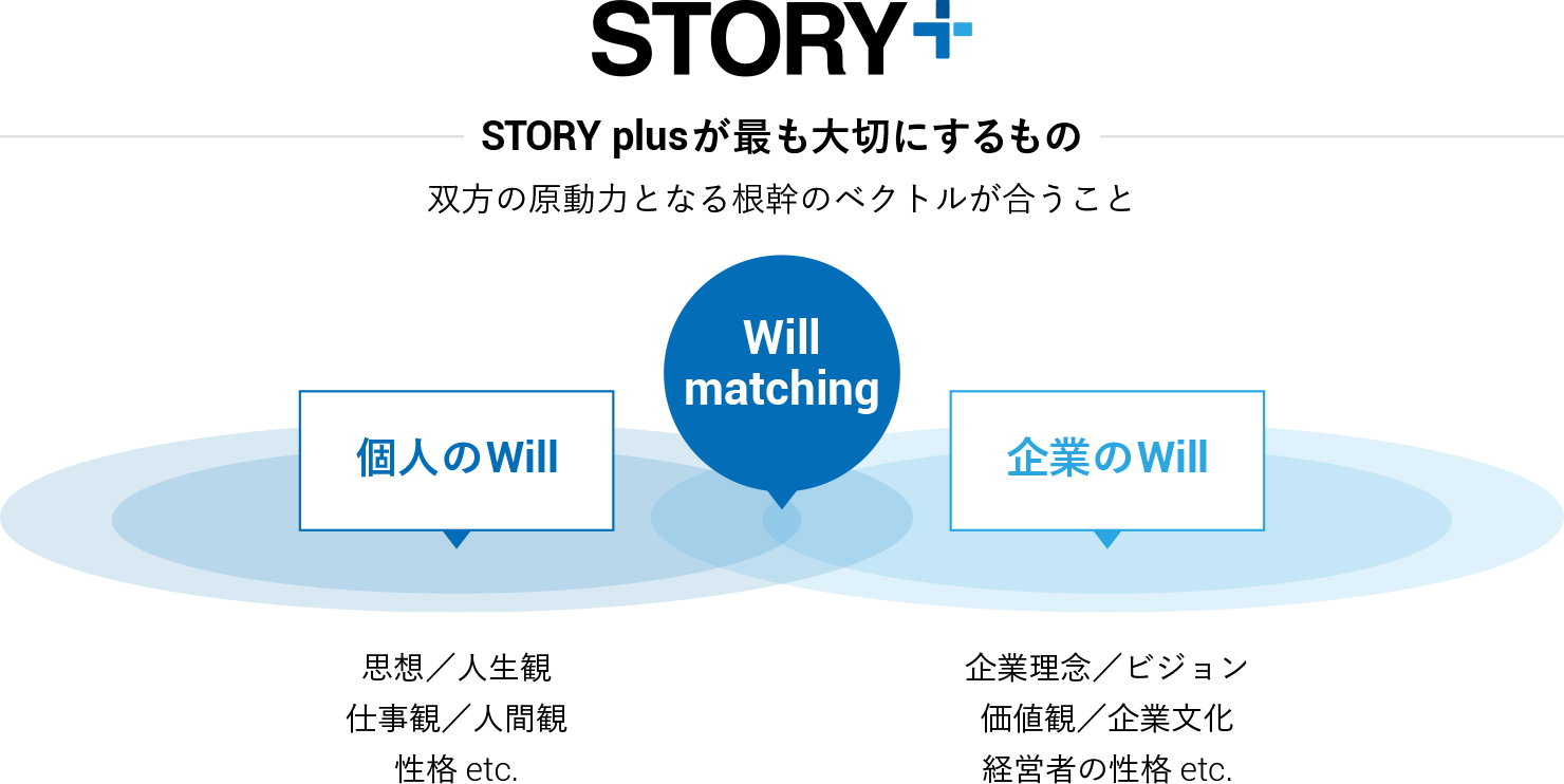 STORY plusが最も大切にするもの 